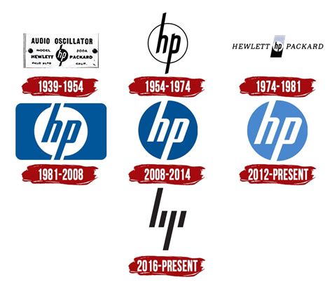 History of HP .